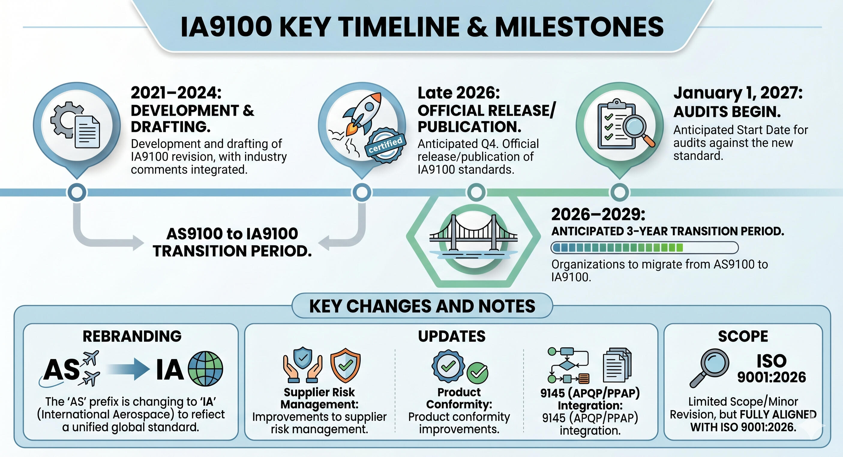 IA9100 Key Timelines & Milestones